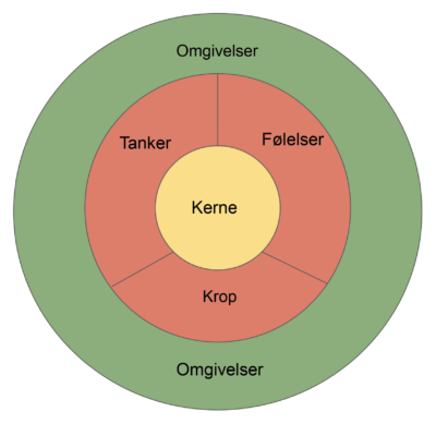 Helhedsmodellen